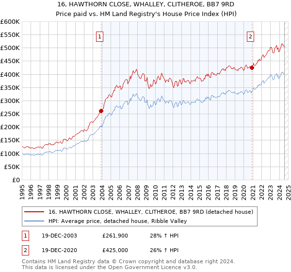 16, HAWTHORN CLOSE, WHALLEY, CLITHEROE, BB7 9RD: Price paid vs HM Land Registry's House Price Index