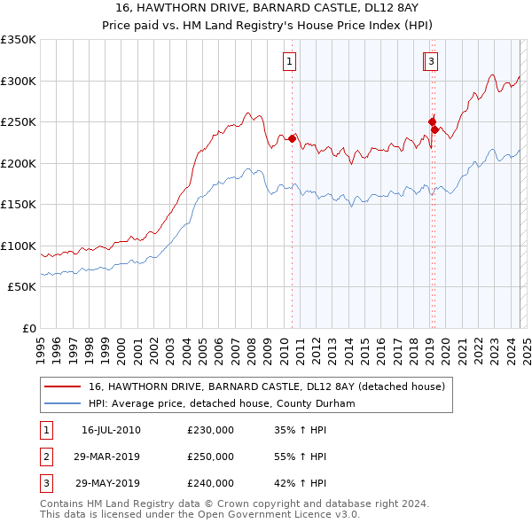 16, HAWTHORN DRIVE, BARNARD CASTLE, DL12 8AY: Price paid vs HM Land Registry's House Price Index