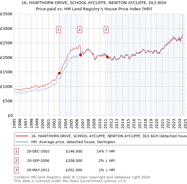 16, HAWTHORN DRIVE, SCHOOL AYCLIFFE, NEWTON AYCLIFFE, DL5 6GH: Price paid vs HM Land Registry's House Price Index