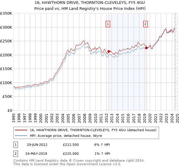 16, HAWTHORN DRIVE, THORNTON-CLEVELEYS, FY5 4GU: Price paid vs HM Land Registry's House Price Index