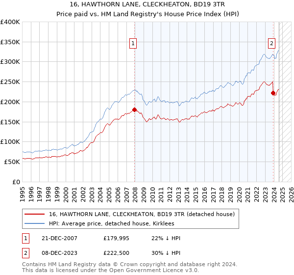 16, HAWTHORN LANE, CLECKHEATON, BD19 3TR: Price paid vs HM Land Registry's House Price Index