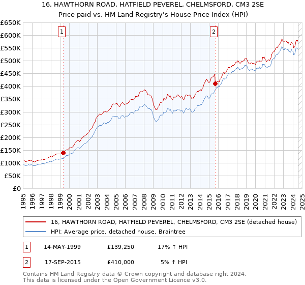 16, HAWTHORN ROAD, HATFIELD PEVEREL, CHELMSFORD, CM3 2SE: Price paid vs HM Land Registry's House Price Index