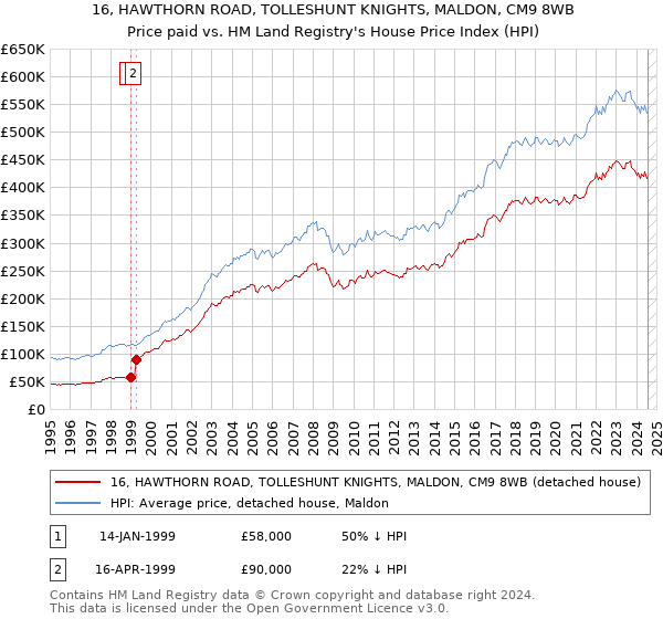 16, HAWTHORN ROAD, TOLLESHUNT KNIGHTS, MALDON, CM9 8WB: Price paid vs HM Land Registry's House Price Index