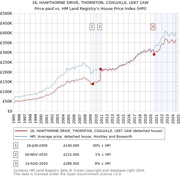 16, HAWTHORNE DRIVE, THORNTON, COALVILLE, LE67 1AW: Price paid vs HM Land Registry's House Price Index