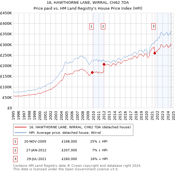 16, HAWTHORNE LANE, WIRRAL, CH62 7DA: Price paid vs HM Land Registry's House Price Index