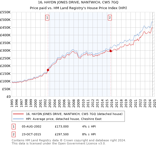 16, HAYDN JONES DRIVE, NANTWICH, CW5 7GQ: Price paid vs HM Land Registry's House Price Index