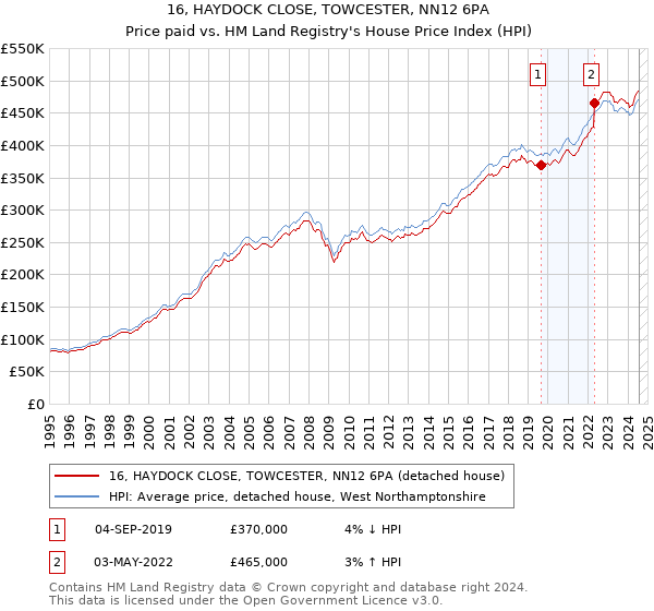 16, HAYDOCK CLOSE, TOWCESTER, NN12 6PA: Price paid vs HM Land Registry's House Price Index