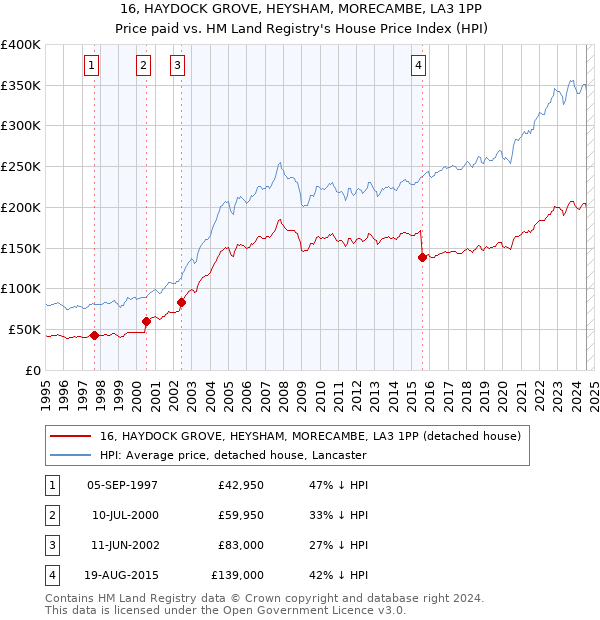 16, HAYDOCK GROVE, HEYSHAM, MORECAMBE, LA3 1PP: Price paid vs HM Land Registry's House Price Index