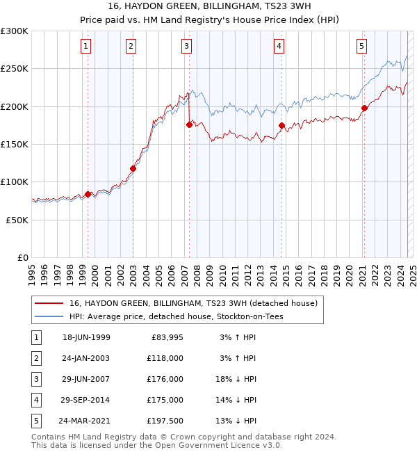 16, HAYDON GREEN, BILLINGHAM, TS23 3WH: Price paid vs HM Land Registry's House Price Index