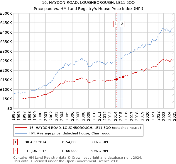 16, HAYDON ROAD, LOUGHBOROUGH, LE11 5QQ: Price paid vs HM Land Registry's House Price Index