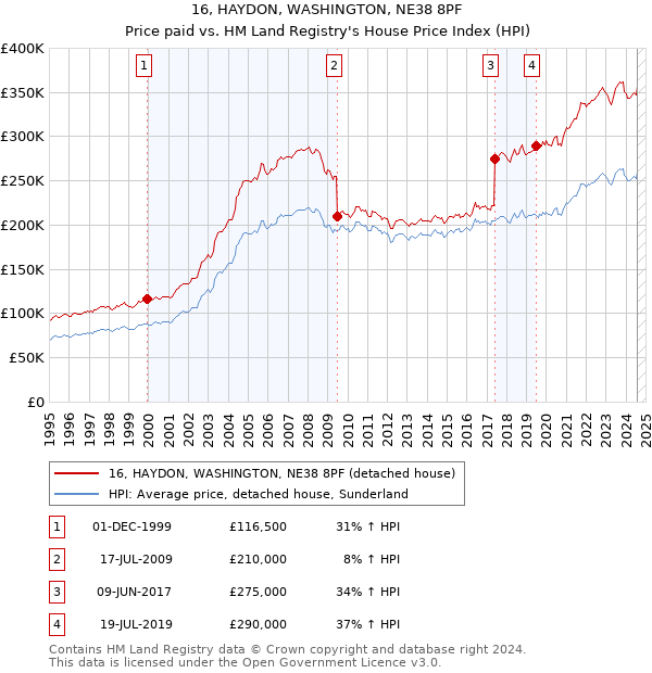 16, HAYDON, WASHINGTON, NE38 8PF: Price paid vs HM Land Registry's House Price Index