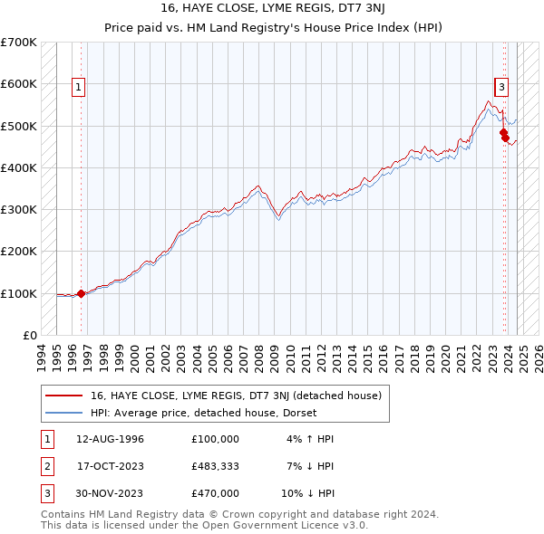 16, HAYE CLOSE, LYME REGIS, DT7 3NJ: Price paid vs HM Land Registry's House Price Index