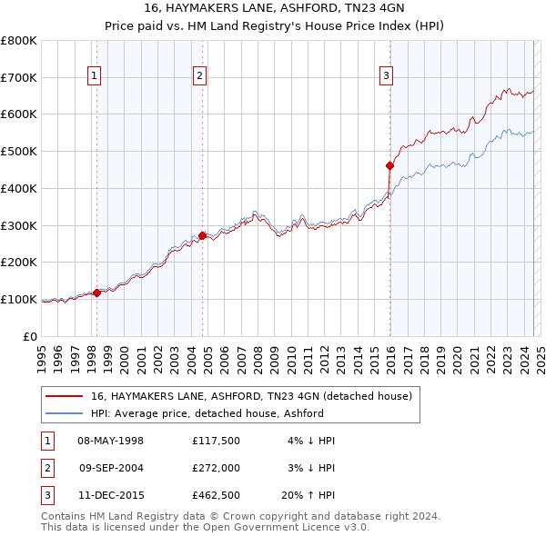 16, HAYMAKERS LANE, ASHFORD, TN23 4GN: Price paid vs HM Land Registry's House Price Index