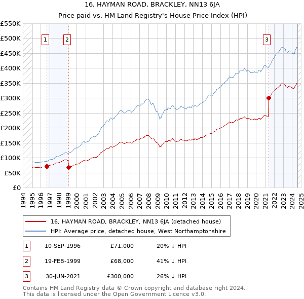 16, HAYMAN ROAD, BRACKLEY, NN13 6JA: Price paid vs HM Land Registry's House Price Index