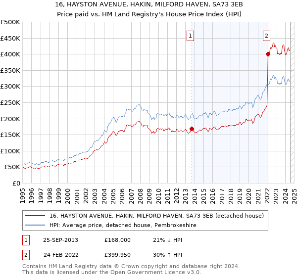 16, HAYSTON AVENUE, HAKIN, MILFORD HAVEN, SA73 3EB: Price paid vs HM Land Registry's House Price Index