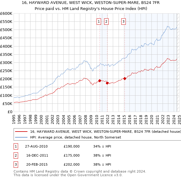 16, HAYWARD AVENUE, WEST WICK, WESTON-SUPER-MARE, BS24 7FR: Price paid vs HM Land Registry's House Price Index