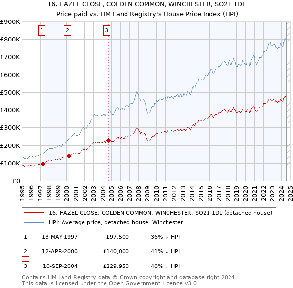 16, HAZEL CLOSE, COLDEN COMMON, WINCHESTER, SO21 1DL: Price paid vs HM Land Registry's House Price Index