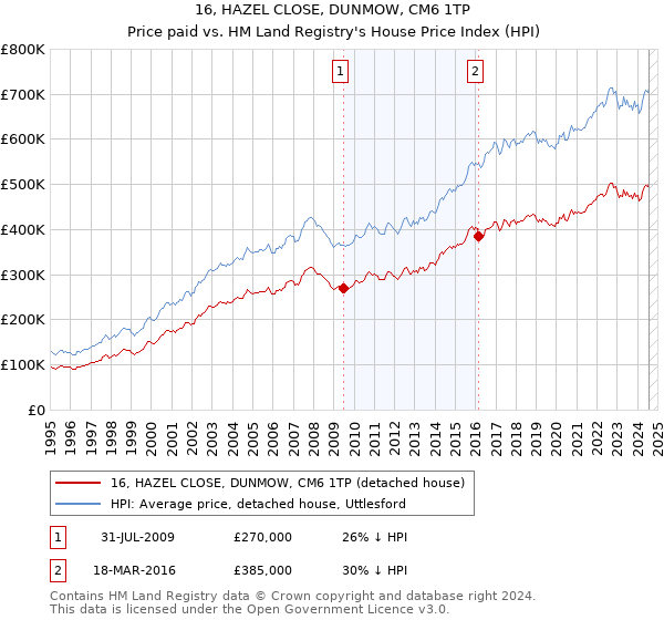 16, HAZEL CLOSE, DUNMOW, CM6 1TP: Price paid vs HM Land Registry's House Price Index