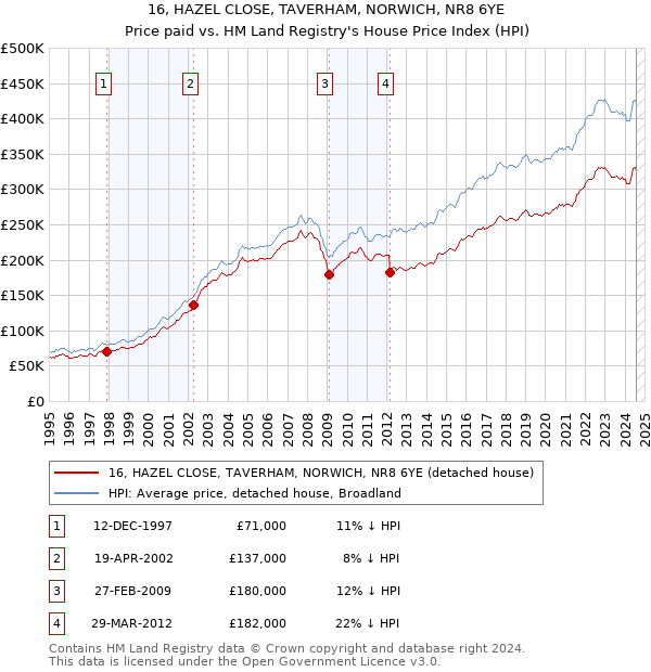 16, HAZEL CLOSE, TAVERHAM, NORWICH, NR8 6YE: Price paid vs HM Land Registry's House Price Index