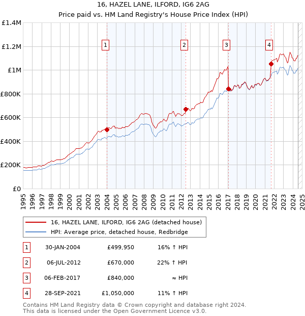 16, HAZEL LANE, ILFORD, IG6 2AG: Price paid vs HM Land Registry's House Price Index