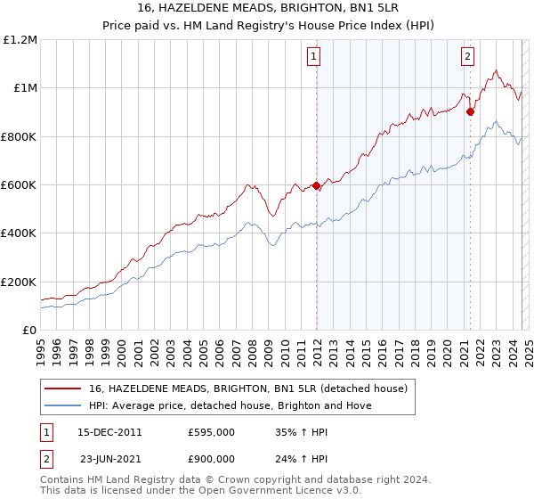 16, HAZELDENE MEADS, BRIGHTON, BN1 5LR: Price paid vs HM Land Registry's House Price Index