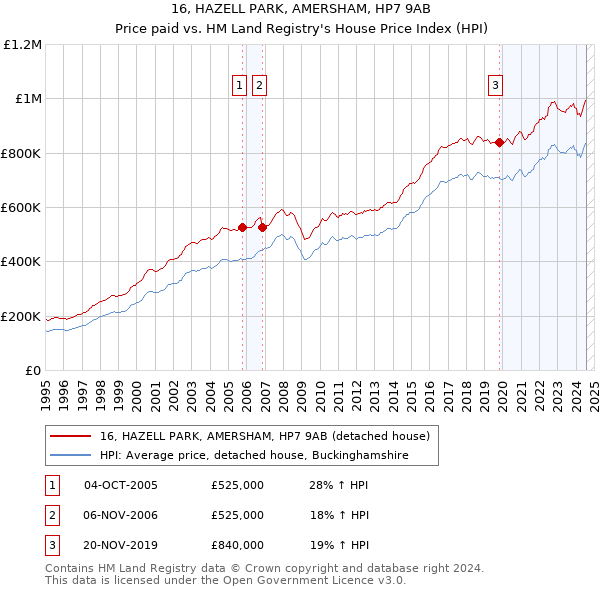 16, HAZELL PARK, AMERSHAM, HP7 9AB: Price paid vs HM Land Registry's House Price Index