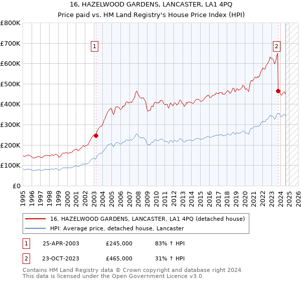 16, HAZELWOOD GARDENS, LANCASTER, LA1 4PQ: Price paid vs HM Land Registry's House Price Index