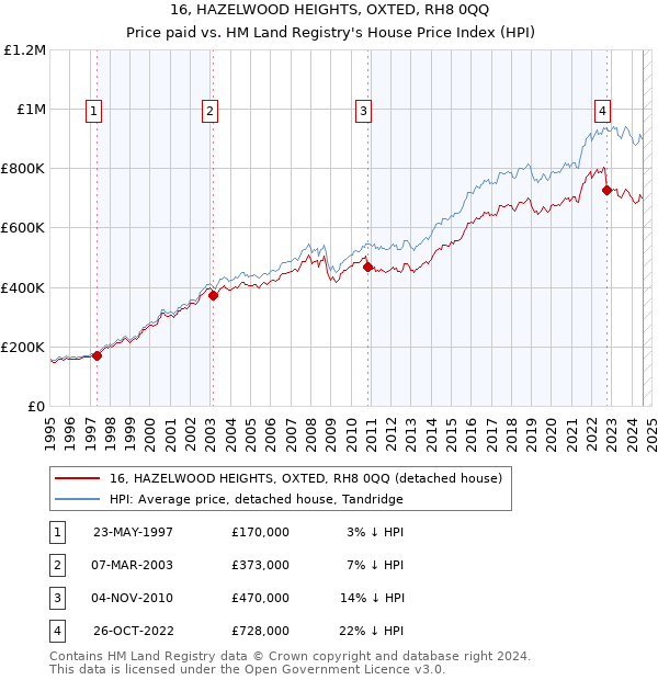 16, HAZELWOOD HEIGHTS, OXTED, RH8 0QQ: Price paid vs HM Land Registry's House Price Index