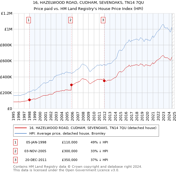 16, HAZELWOOD ROAD, CUDHAM, SEVENOAKS, TN14 7QU: Price paid vs HM Land Registry's House Price Index