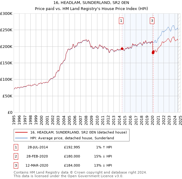 16, HEADLAM, SUNDERLAND, SR2 0EN: Price paid vs HM Land Registry's House Price Index