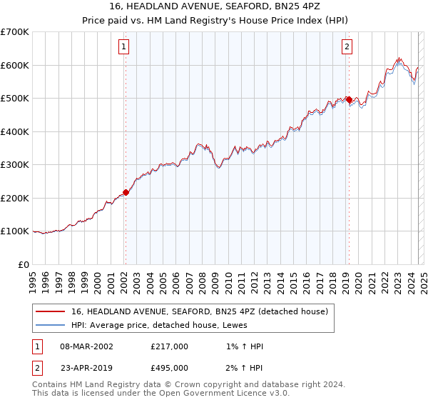 16, HEADLAND AVENUE, SEAFORD, BN25 4PZ: Price paid vs HM Land Registry's House Price Index