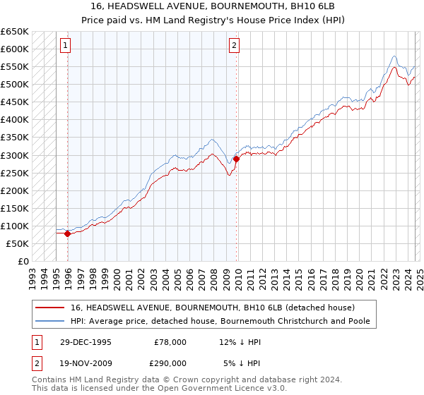 16, HEADSWELL AVENUE, BOURNEMOUTH, BH10 6LB: Price paid vs HM Land Registry's House Price Index