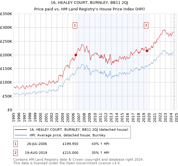 16, HEALEY COURT, BURNLEY, BB11 2QJ: Price paid vs HM Land Registry's House Price Index