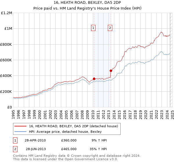 16, HEATH ROAD, BEXLEY, DA5 2DP: Price paid vs HM Land Registry's House Price Index