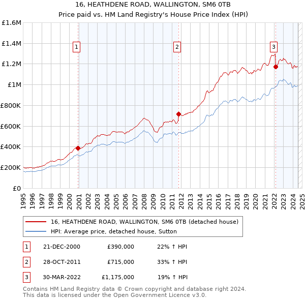 16, HEATHDENE ROAD, WALLINGTON, SM6 0TB: Price paid vs HM Land Registry's House Price Index