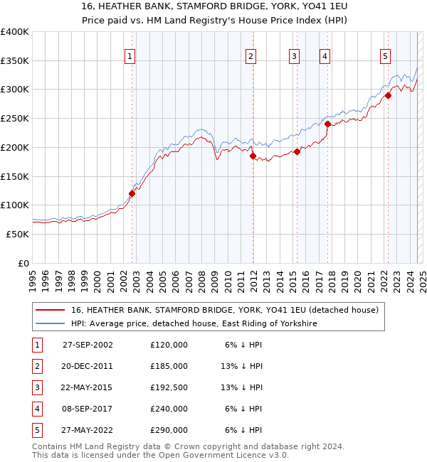 16, HEATHER BANK, STAMFORD BRIDGE, YORK, YO41 1EU: Price paid vs HM Land Registry's House Price Index