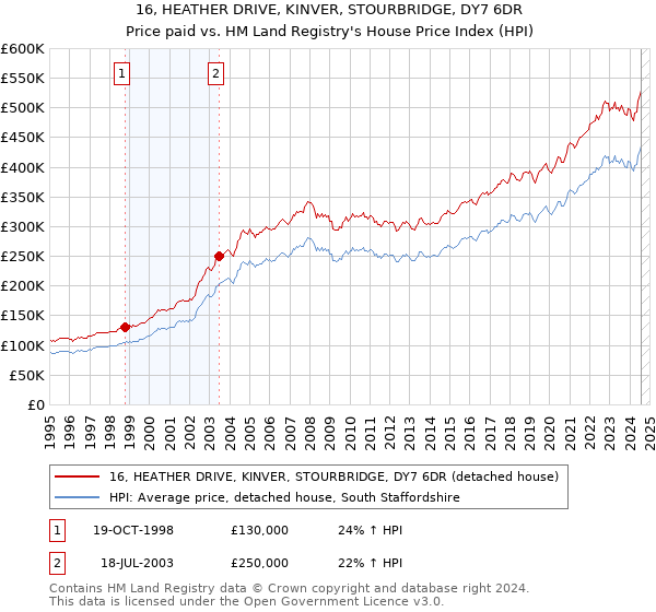 16, HEATHER DRIVE, KINVER, STOURBRIDGE, DY7 6DR: Price paid vs HM Land Registry's House Price Index