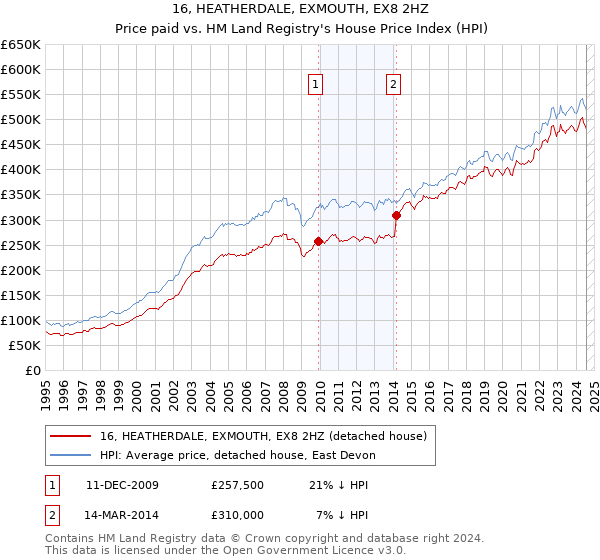 16, HEATHERDALE, EXMOUTH, EX8 2HZ: Price paid vs HM Land Registry's House Price Index