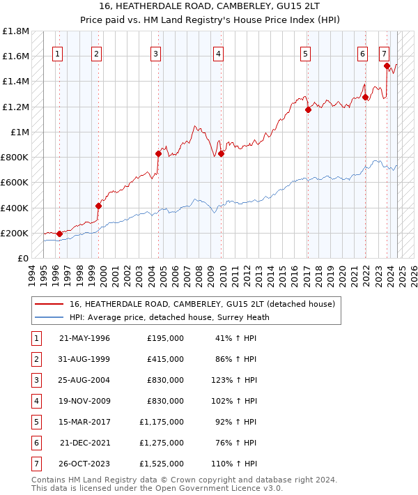 16, HEATHERDALE ROAD, CAMBERLEY, GU15 2LT: Price paid vs HM Land Registry's House Price Index