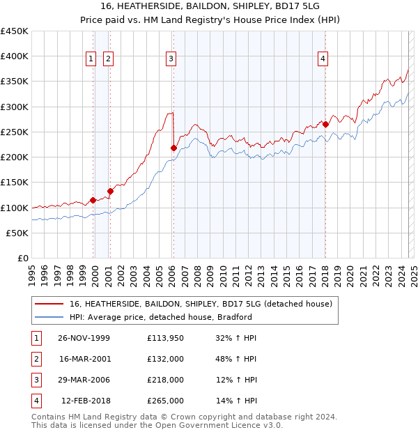 16, HEATHERSIDE, BAILDON, SHIPLEY, BD17 5LG: Price paid vs HM Land Registry's House Price Index