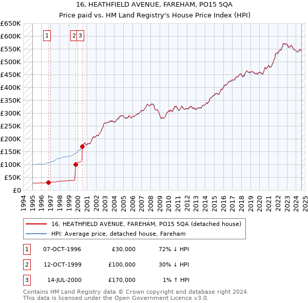 16, HEATHFIELD AVENUE, FAREHAM, PO15 5QA: Price paid vs HM Land Registry's House Price Index