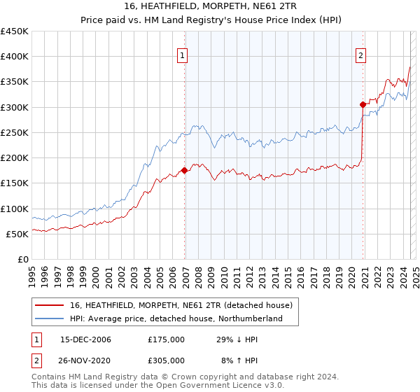 16, HEATHFIELD, MORPETH, NE61 2TR: Price paid vs HM Land Registry's House Price Index