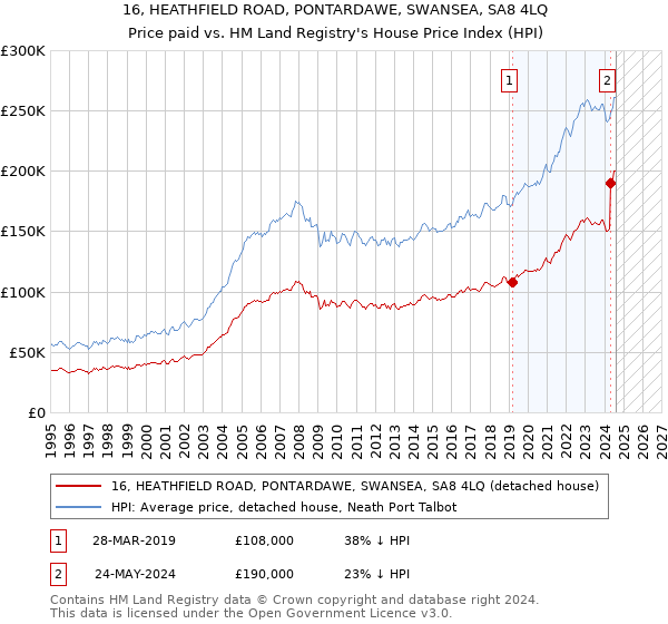 16, HEATHFIELD ROAD, PONTARDAWE, SWANSEA, SA8 4LQ: Price paid vs HM Land Registry's House Price Index