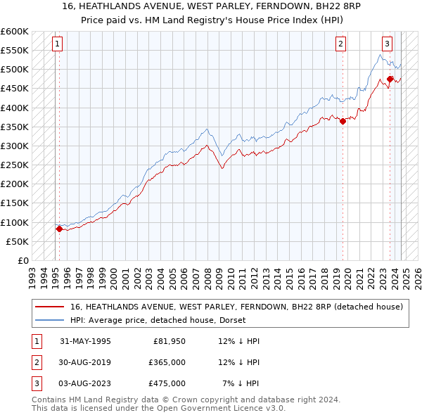 16, HEATHLANDS AVENUE, WEST PARLEY, FERNDOWN, BH22 8RP: Price paid vs HM Land Registry's House Price Index