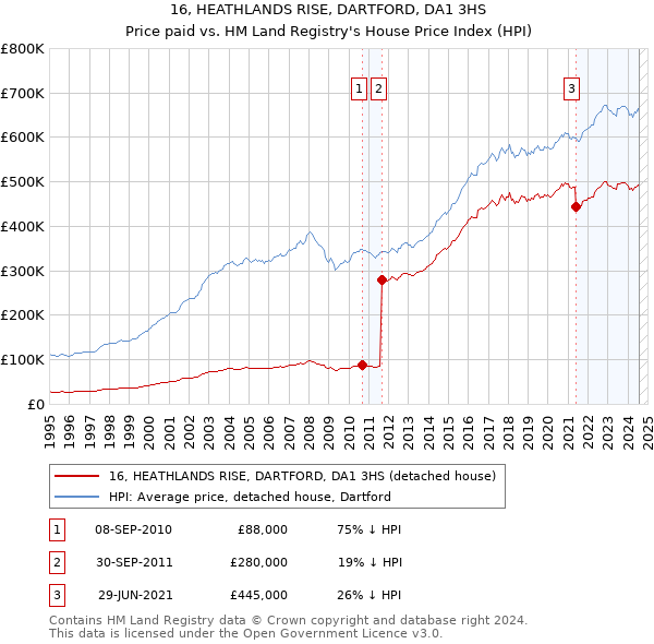 16, HEATHLANDS RISE, DARTFORD, DA1 3HS: Price paid vs HM Land Registry's House Price Index