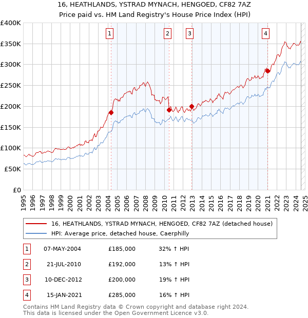 16, HEATHLANDS, YSTRAD MYNACH, HENGOED, CF82 7AZ: Price paid vs HM Land Registry's House Price Index