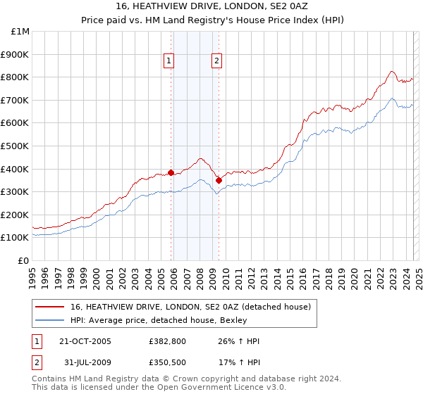 16, HEATHVIEW DRIVE, LONDON, SE2 0AZ: Price paid vs HM Land Registry's House Price Index