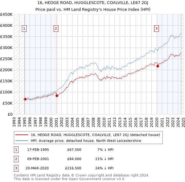 16, HEDGE ROAD, HUGGLESCOTE, COALVILLE, LE67 2GJ: Price paid vs HM Land Registry's House Price Index