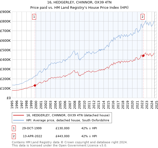 16, HEDGERLEY, CHINNOR, OX39 4TN: Price paid vs HM Land Registry's House Price Index