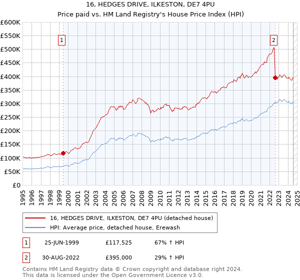 16, HEDGES DRIVE, ILKESTON, DE7 4PU: Price paid vs HM Land Registry's House Price Index